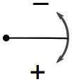 Rotation Directions